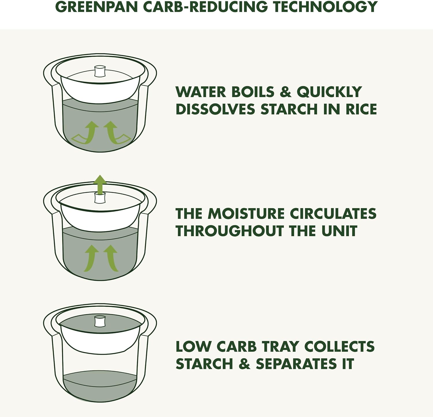 GreenPan Rice Cooker, 8 Cups Cooked, Low-Carb & Soup Mode,10 ONE-TOUCH Cooking Presets, PFAS-Free Ceramic Steamer Basket, Fuzzy Logic, Auto Keep Warm, Oats, 24HR Delay Timer, Cream - 2